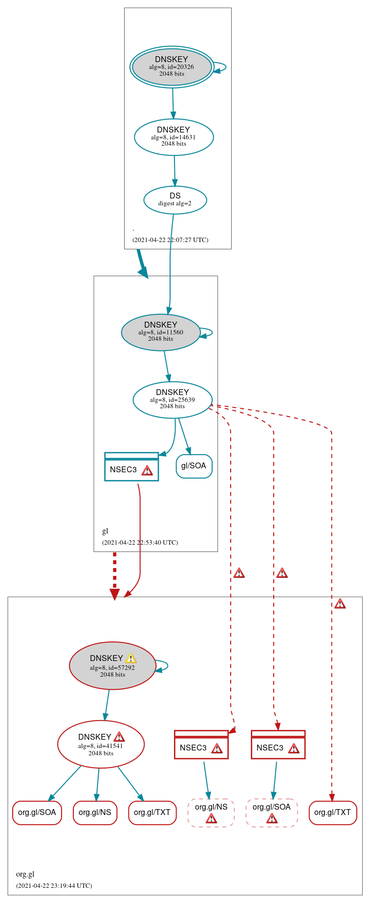 DNSSEC authentication graph