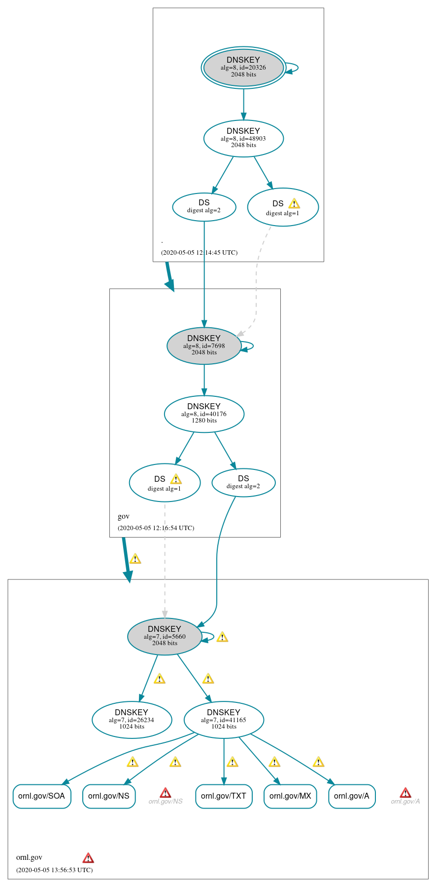 DNSSEC authentication graph