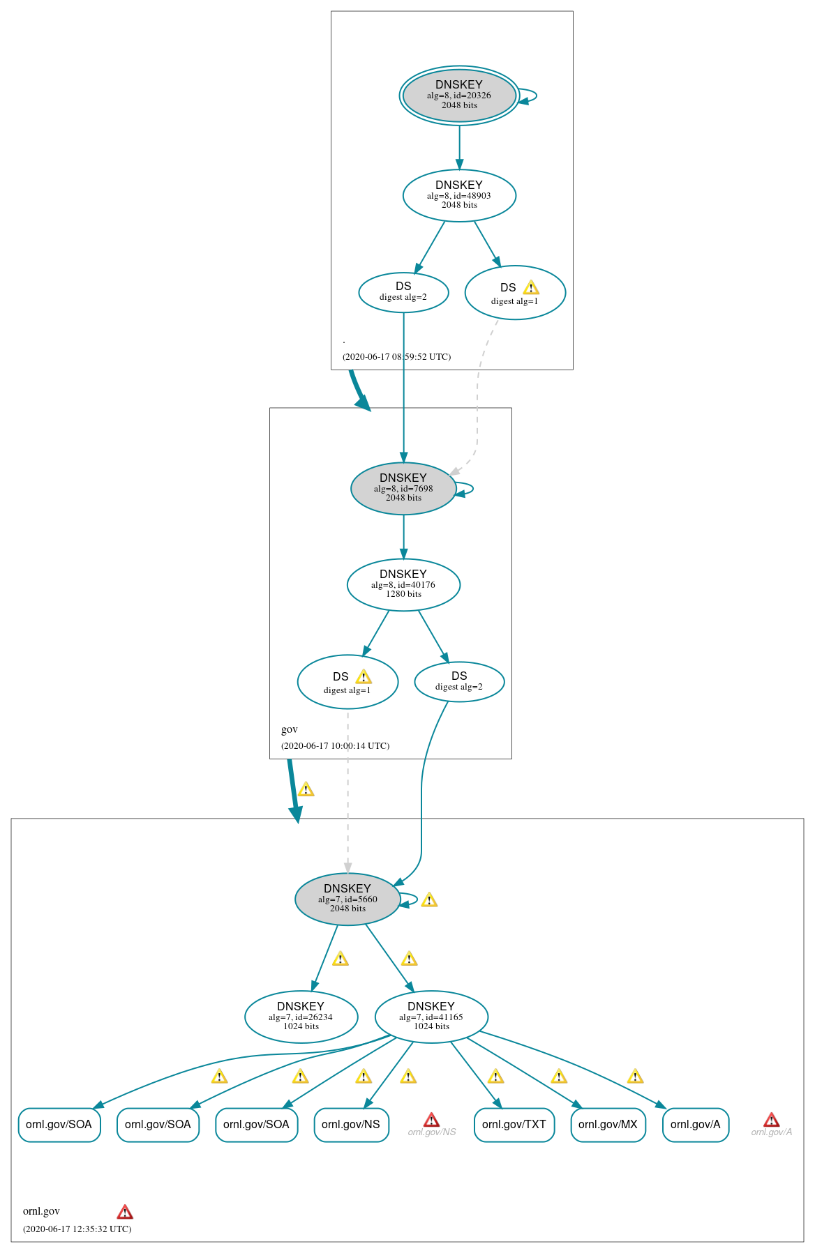 DNSSEC authentication graph