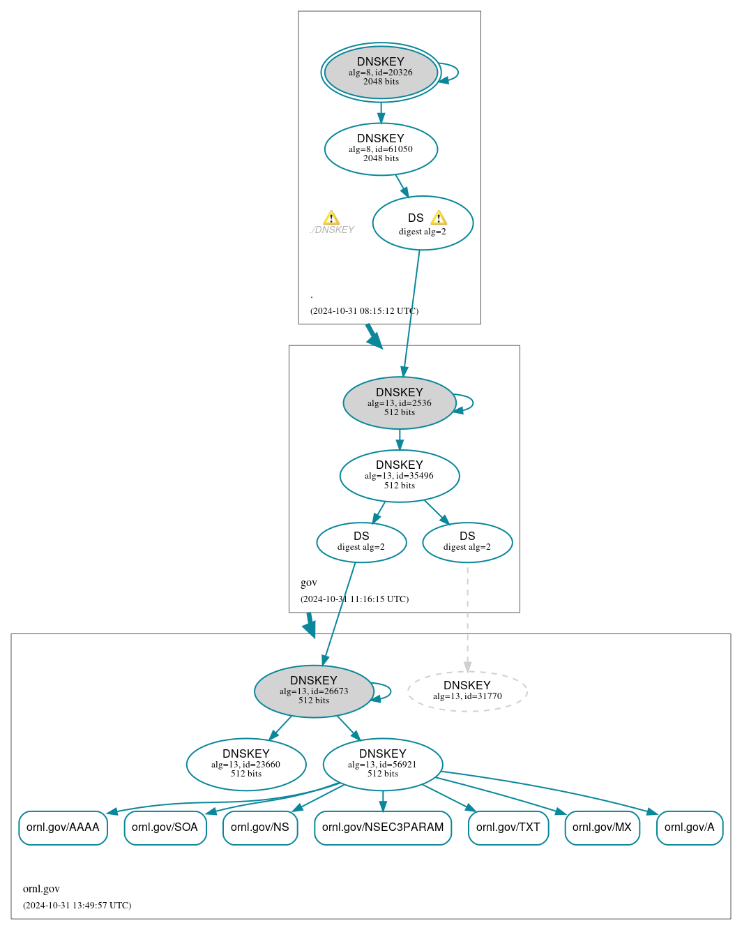 DNSSEC authentication graph