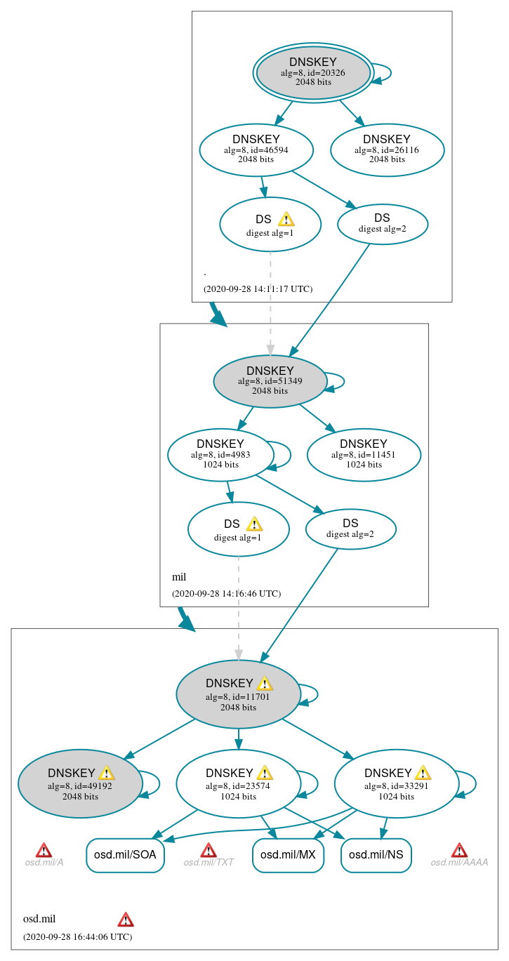 DNSSEC authentication graph