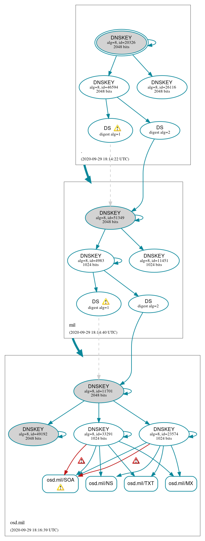 DNSSEC authentication graph