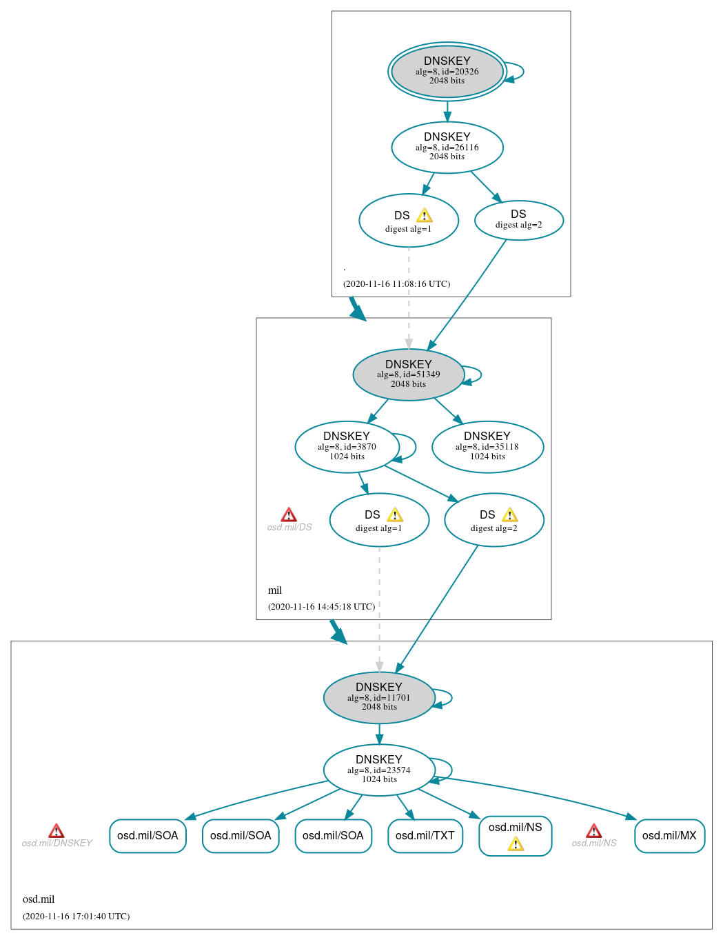 DNSSEC authentication graph