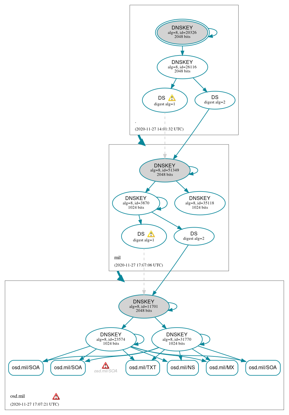 DNSSEC authentication graph