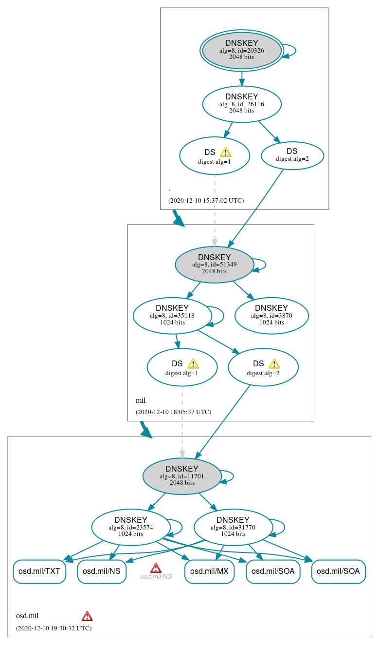 DNSSEC authentication graph