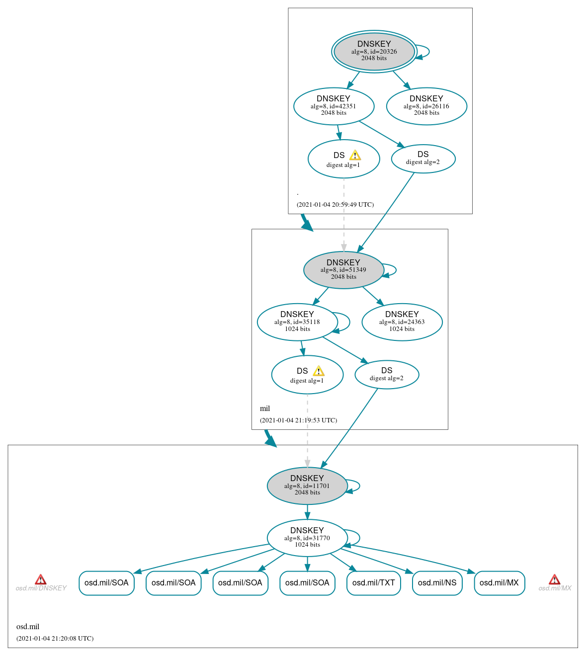 DNSSEC authentication graph