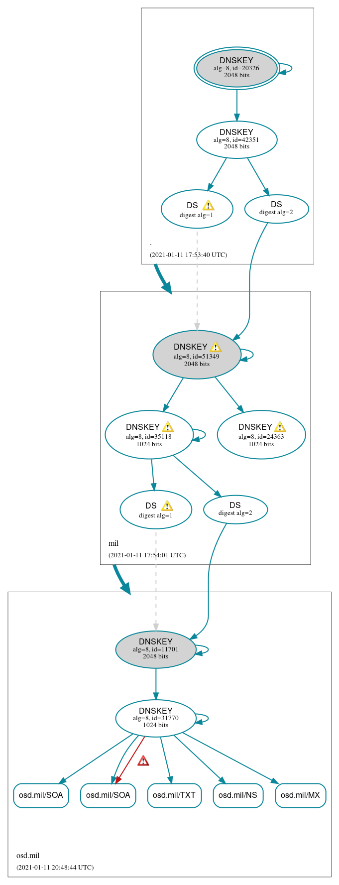 DNSSEC authentication graph