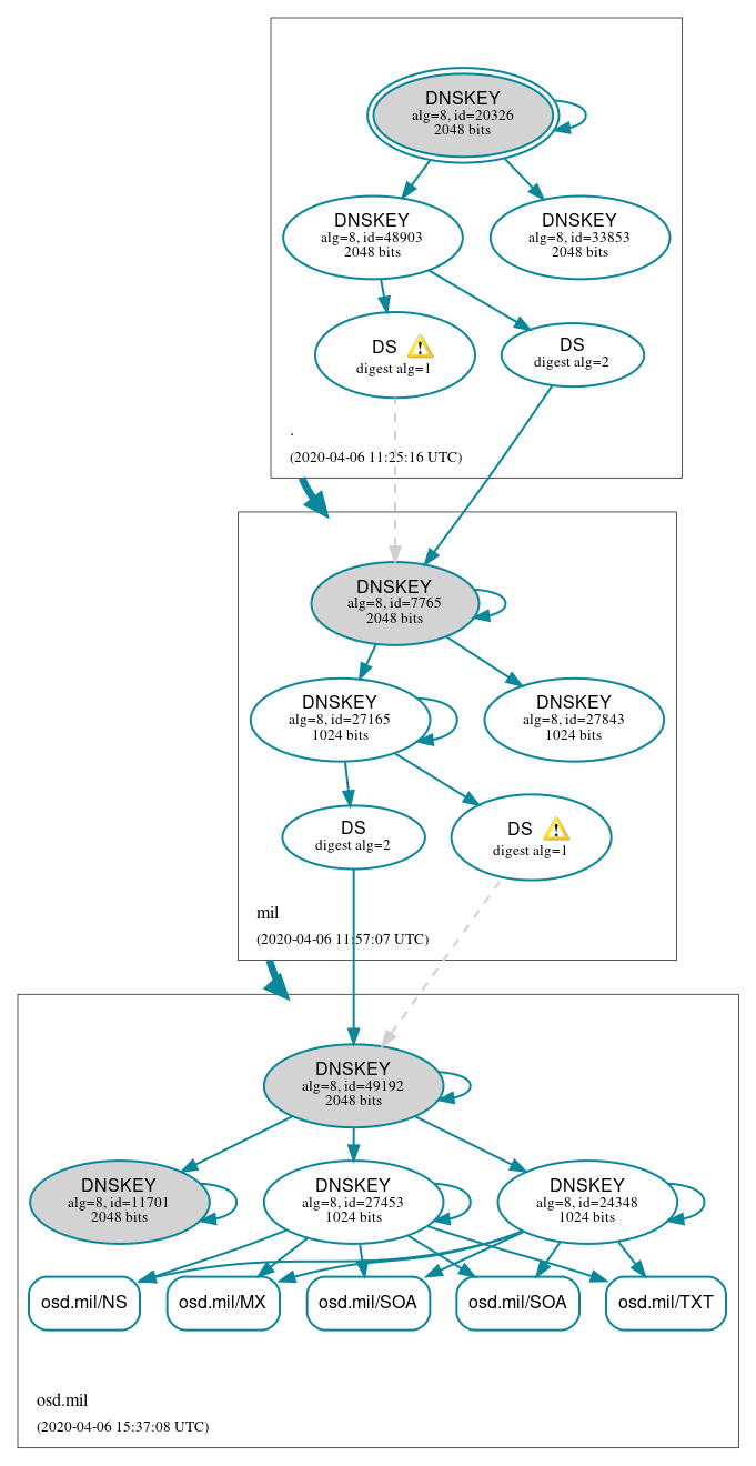 DNSSEC authentication graph