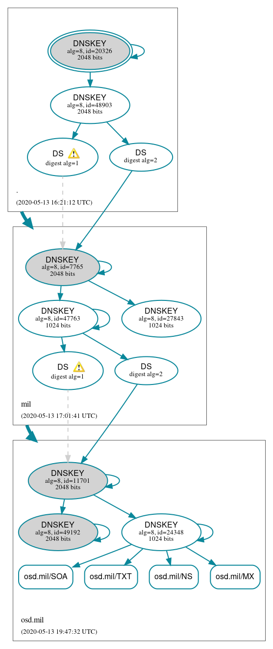 DNSSEC authentication graph