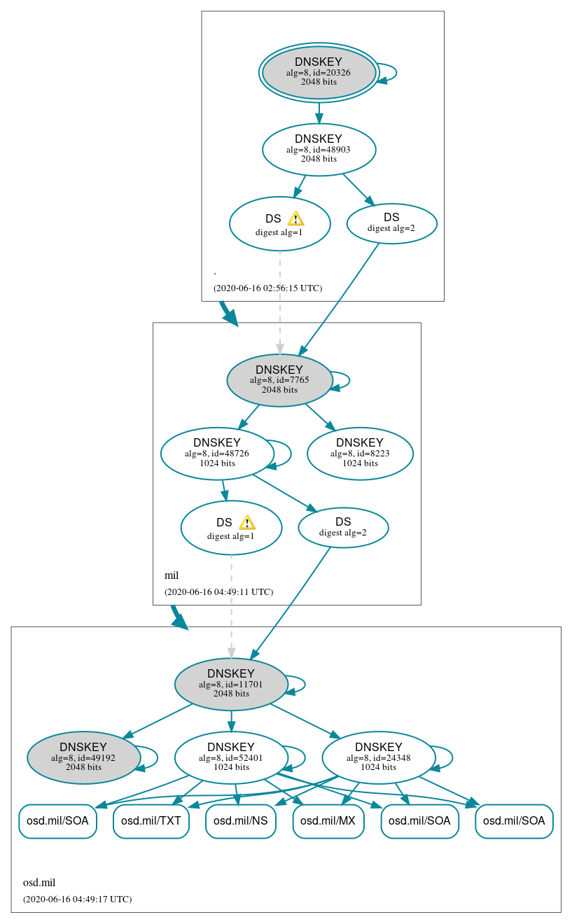 DNSSEC authentication graph