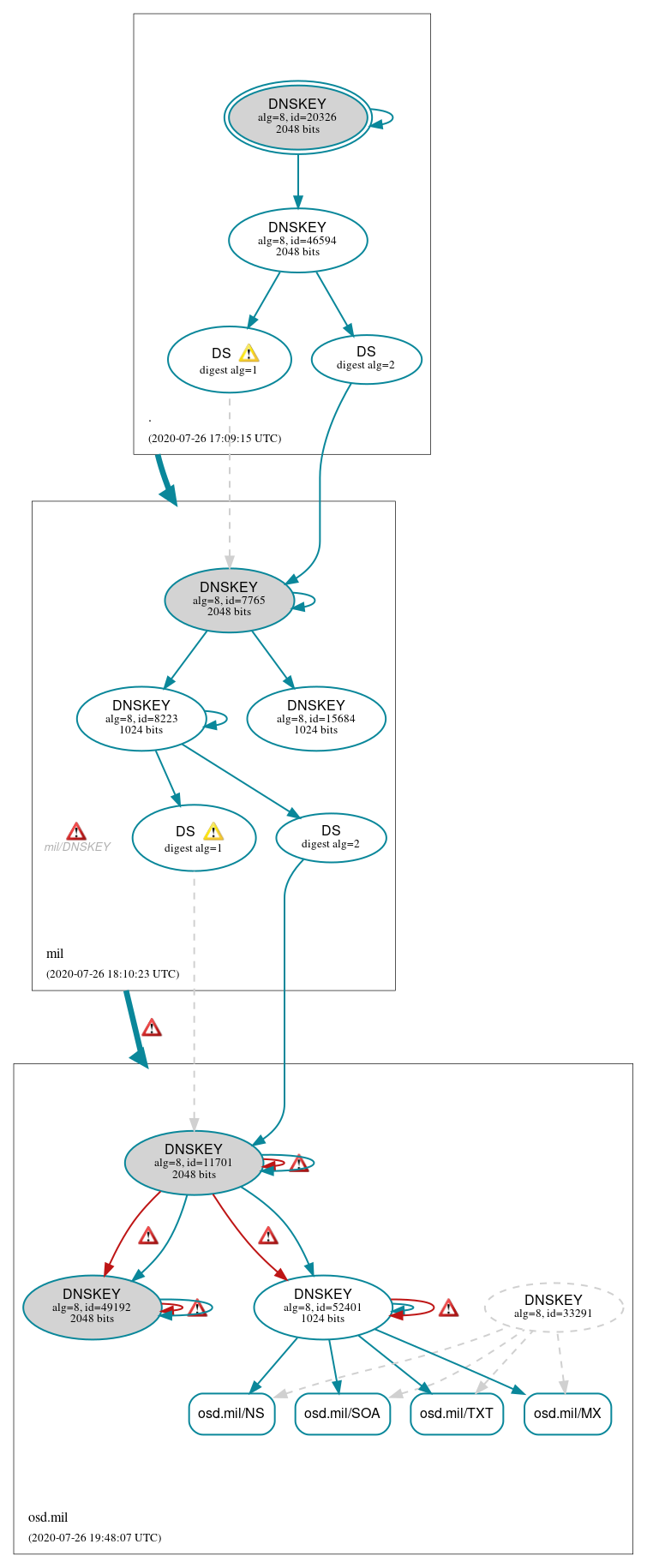 DNSSEC authentication graph