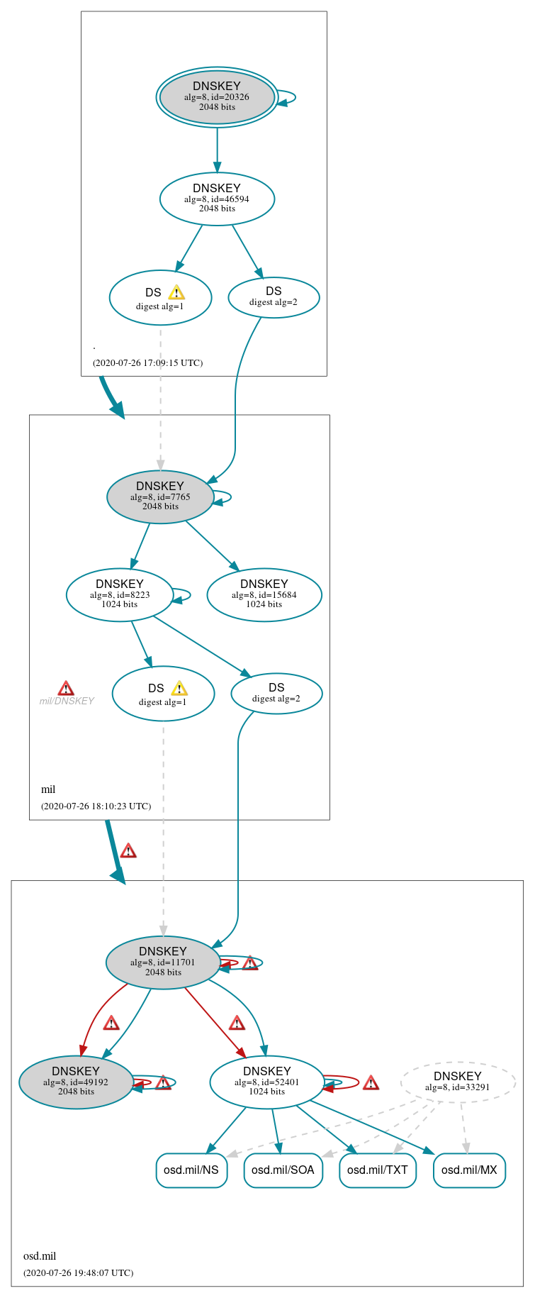 DNSSEC authentication graph