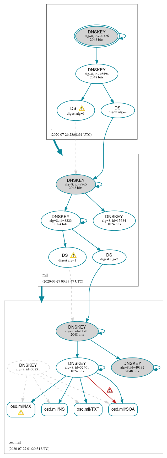 DNSSEC authentication graph