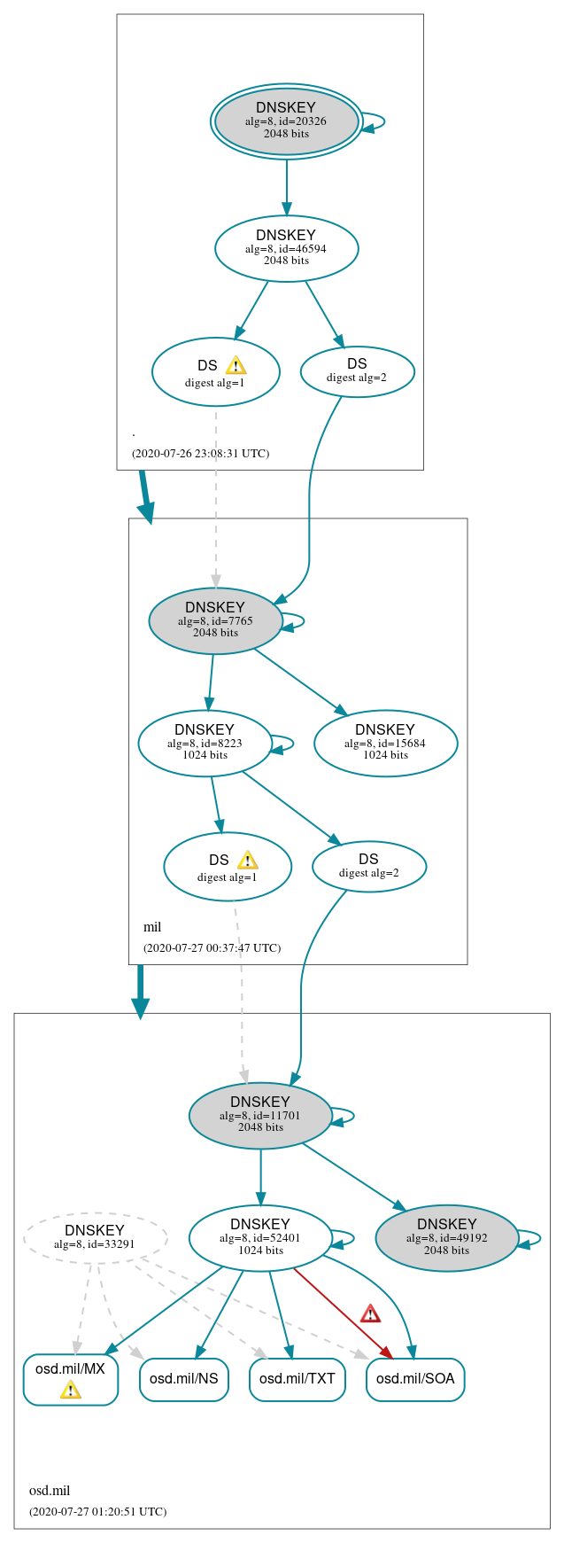 DNSSEC authentication graph