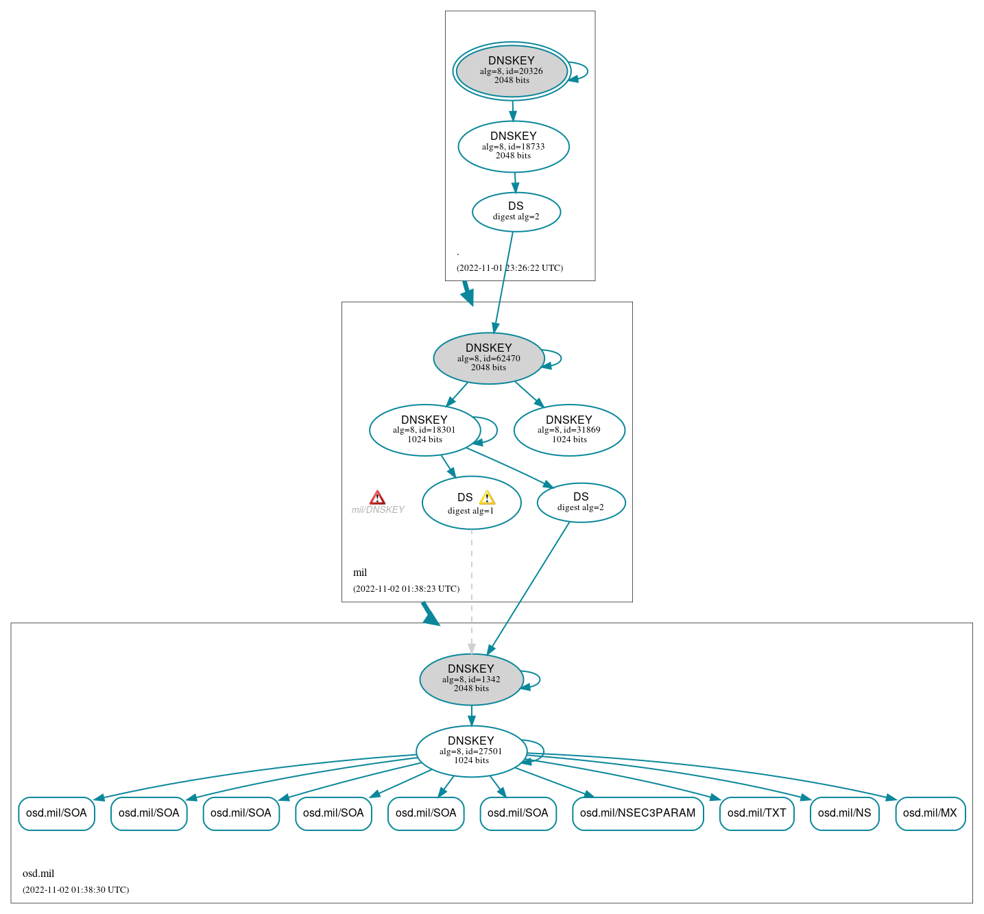 DNSSEC authentication graph