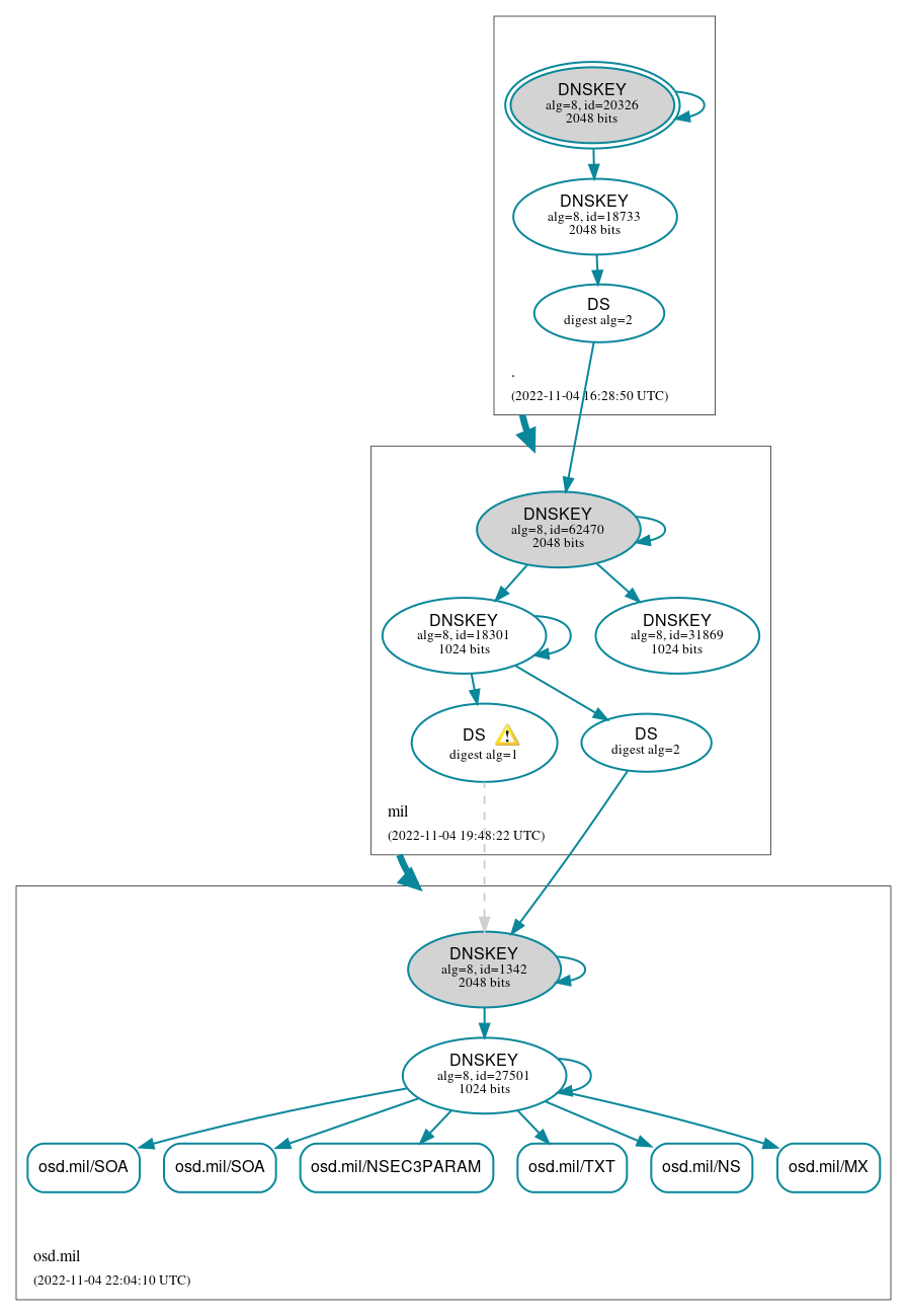 DNSSEC authentication graph