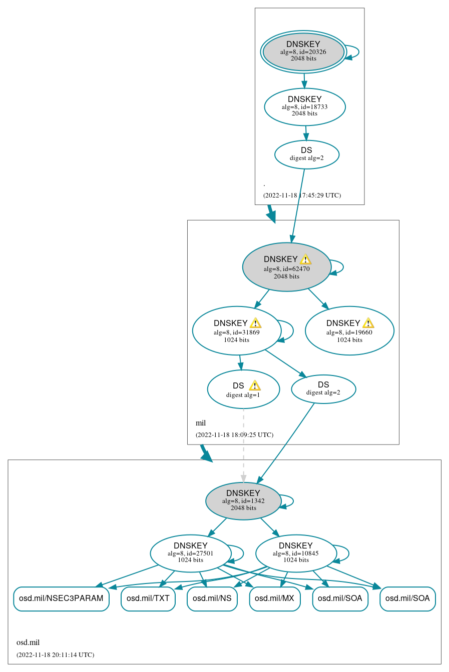 DNSSEC authentication graph