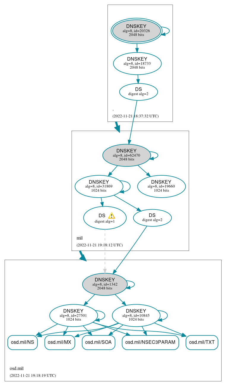 DNSSEC authentication graph