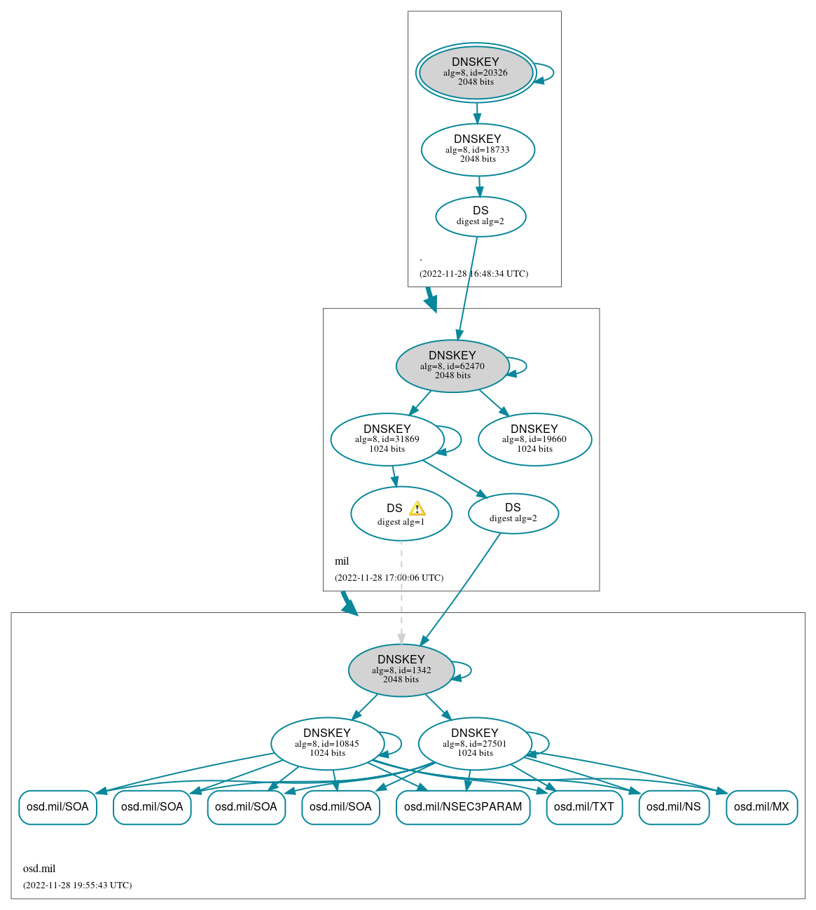 DNSSEC authentication graph