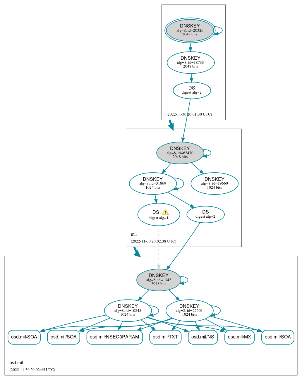 DNSSEC authentication graph