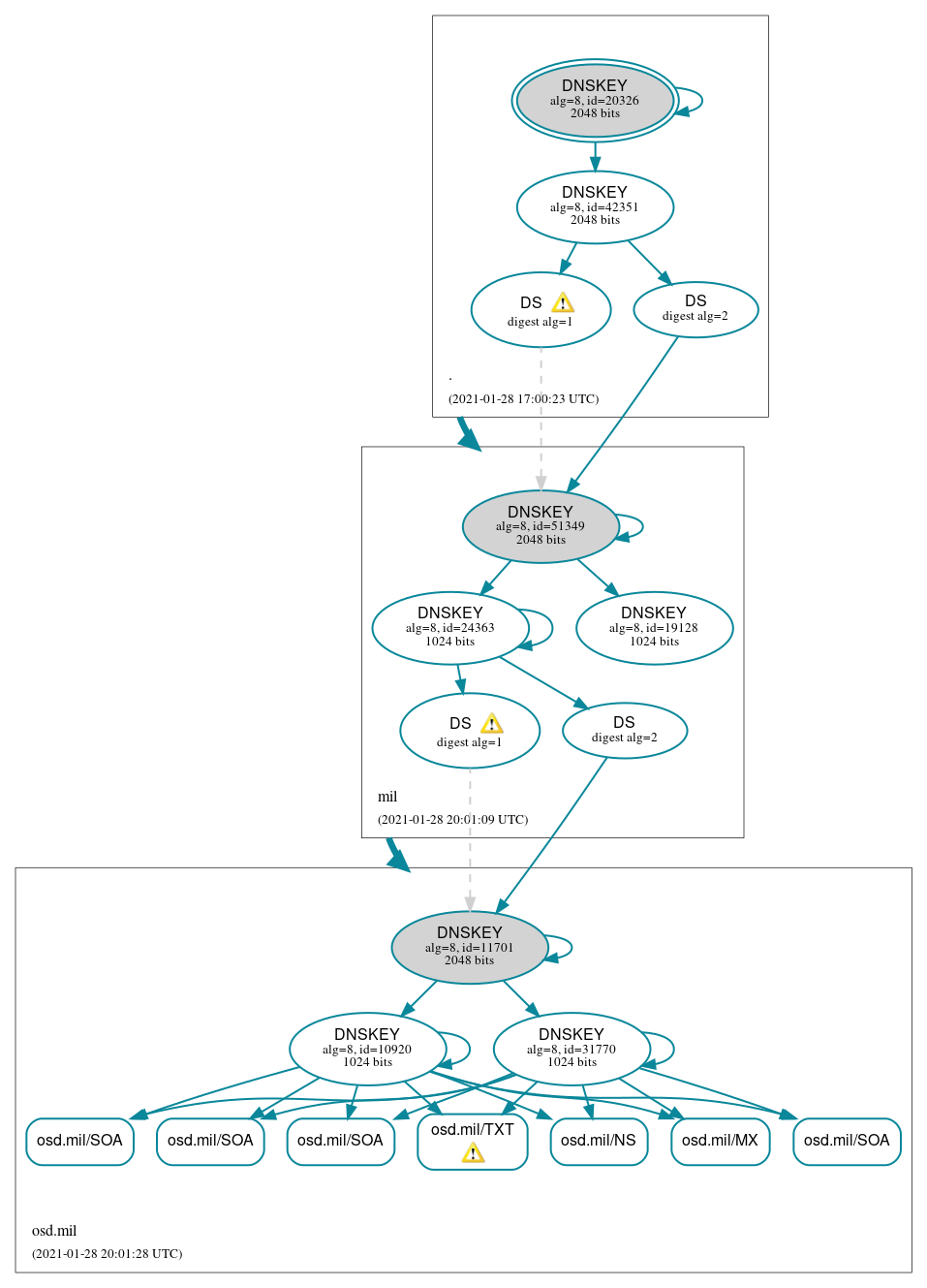 DNSSEC authentication graph