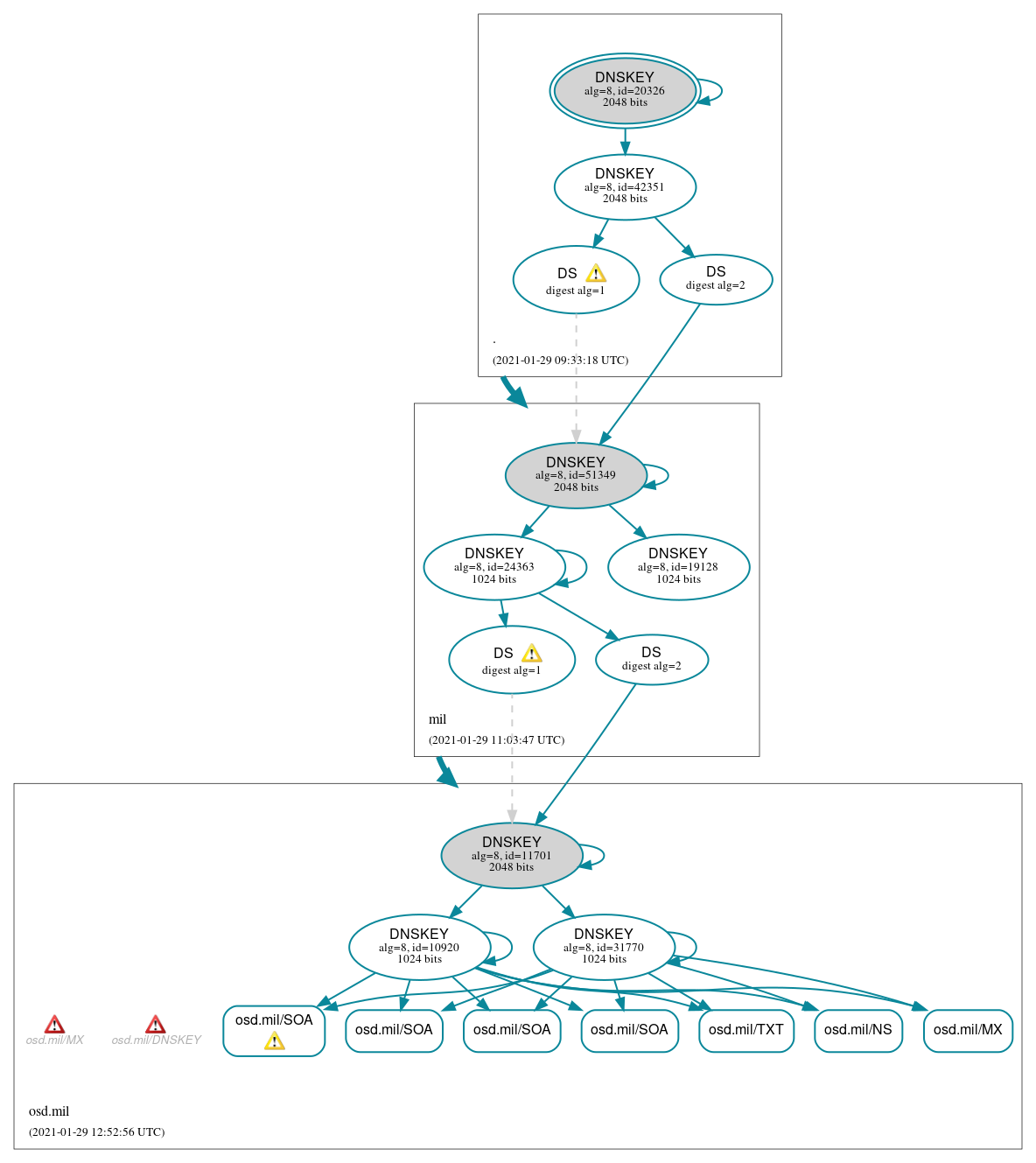 DNSSEC authentication graph