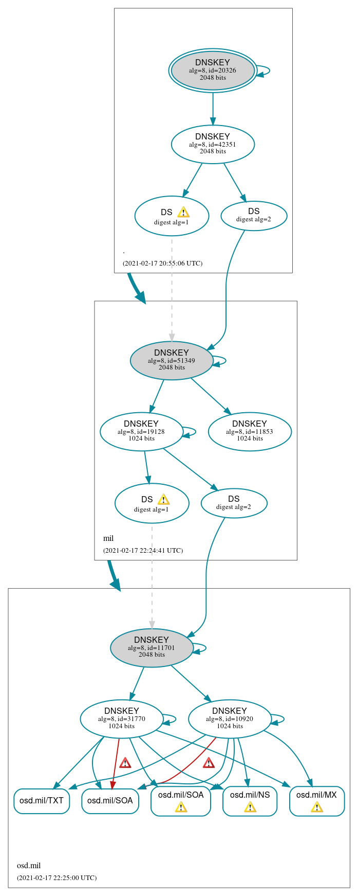 DNSSEC authentication graph