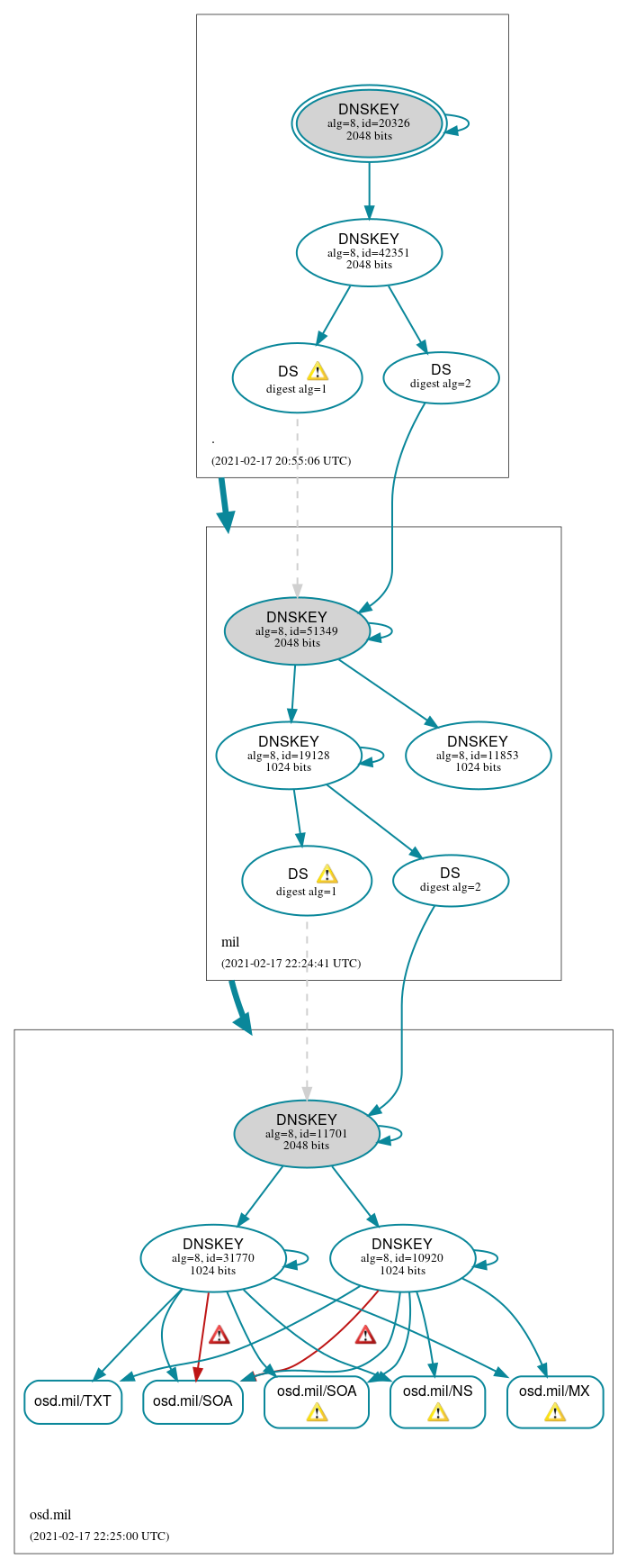 DNSSEC authentication graph