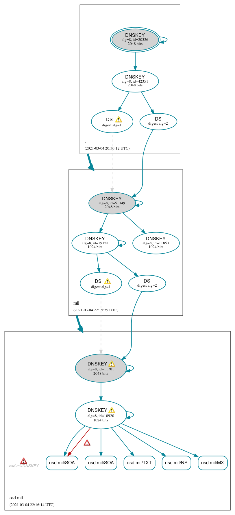 DNSSEC authentication graph