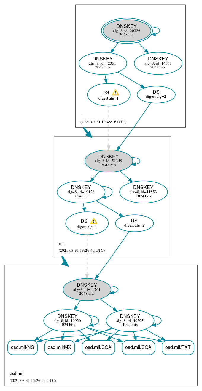 DNSSEC authentication graph