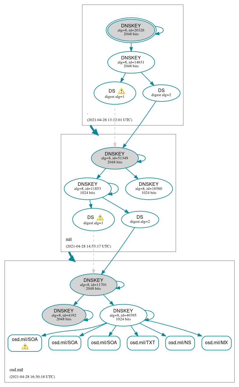 DNSSEC authentication graph