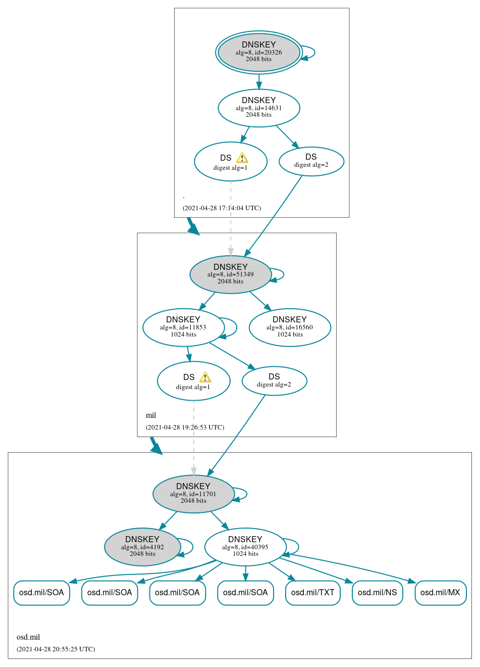 DNSSEC authentication graph