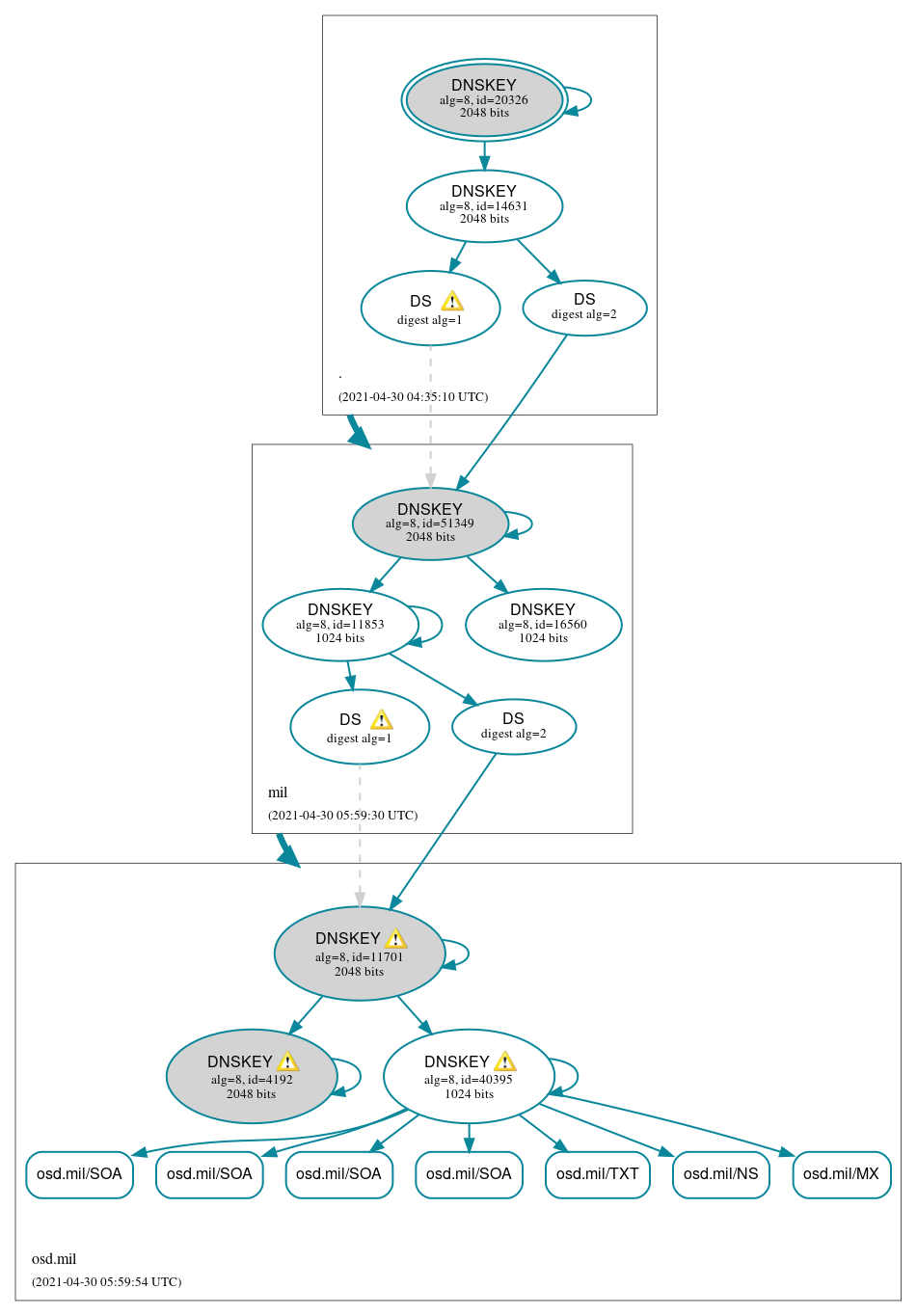 DNSSEC authentication graph