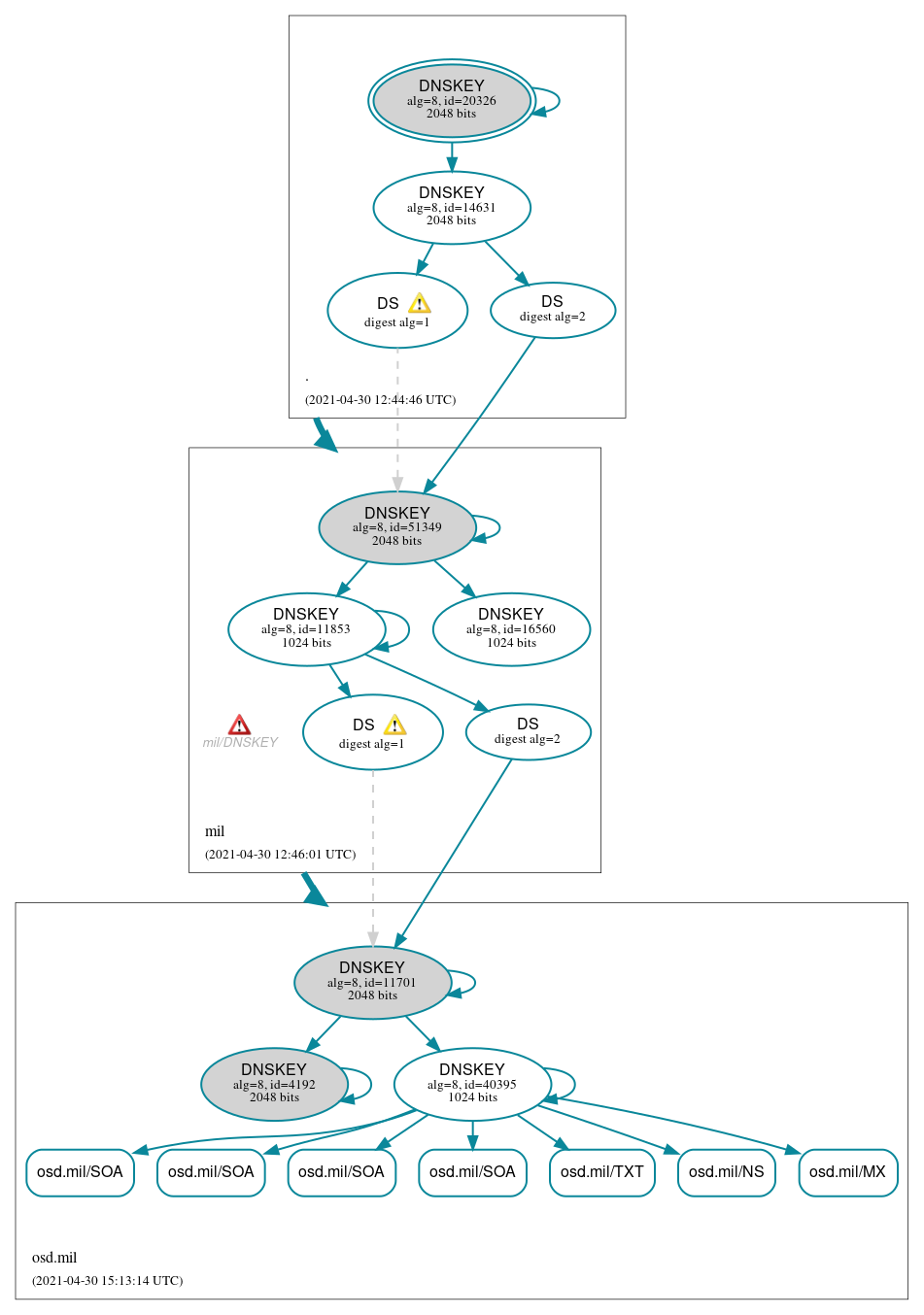 DNSSEC authentication graph