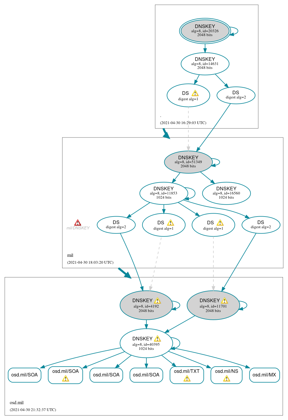 DNSSEC authentication graph