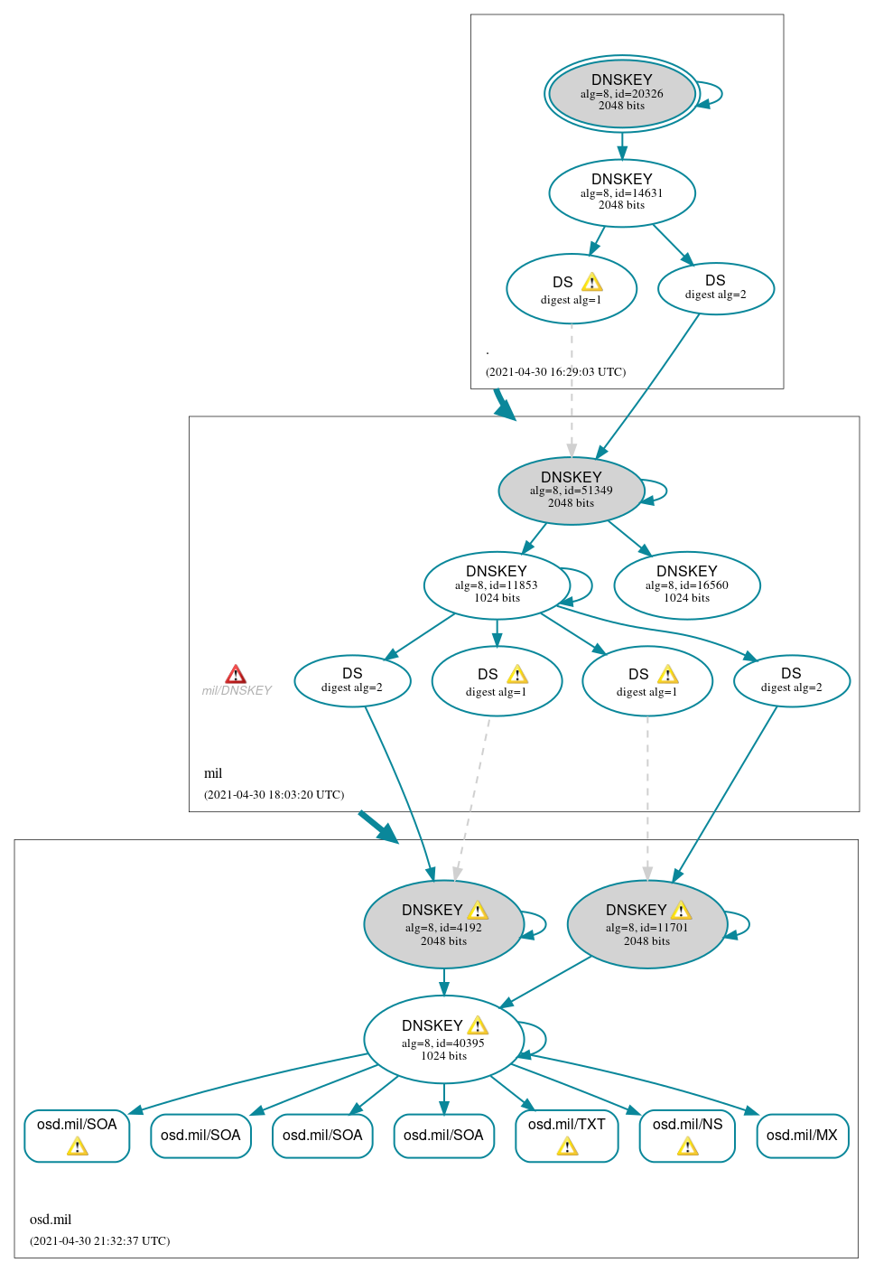 DNSSEC authentication graph