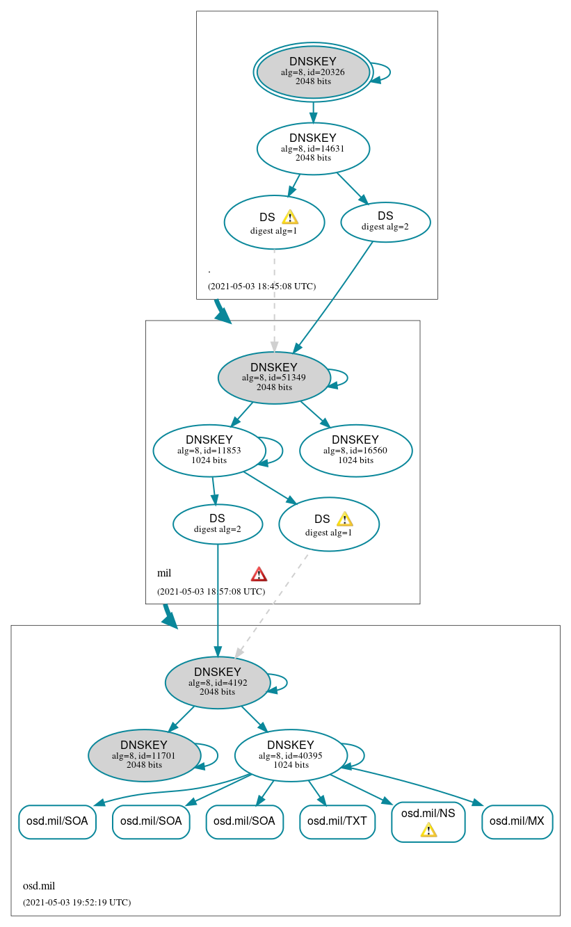 DNSSEC authentication graph