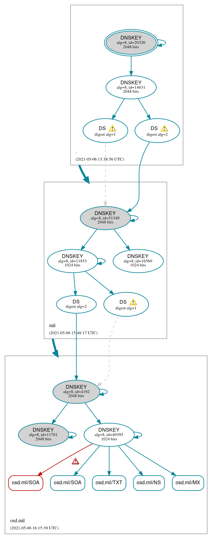 DNSSEC authentication graph