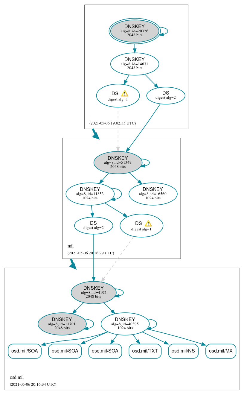 DNSSEC authentication graph