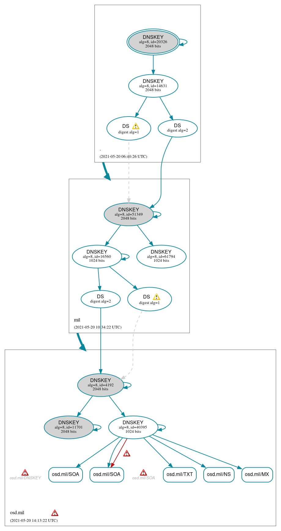 DNSSEC authentication graph