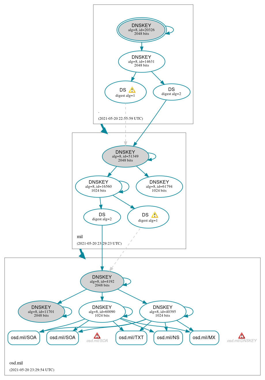 DNSSEC authentication graph