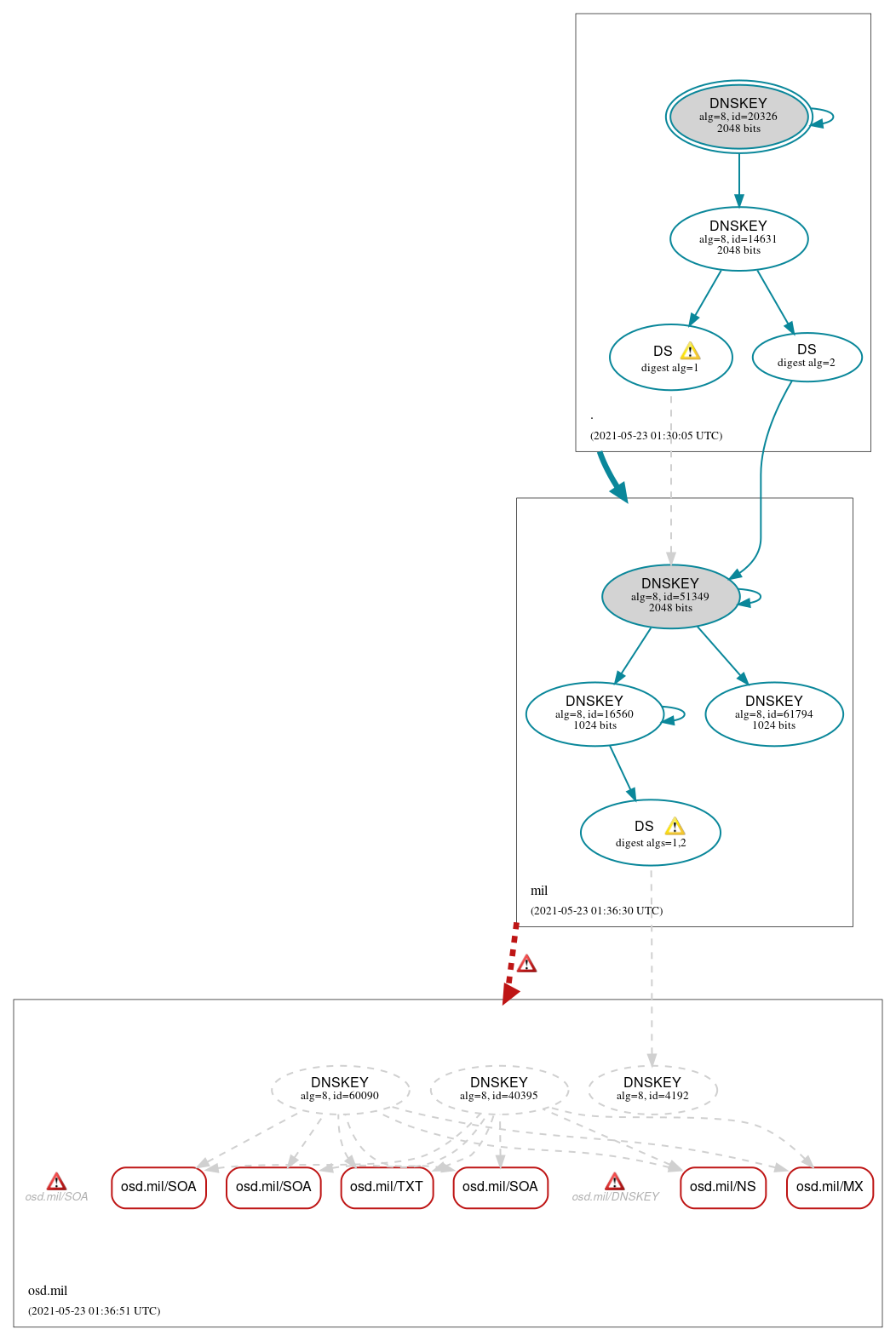 DNSSEC authentication graph