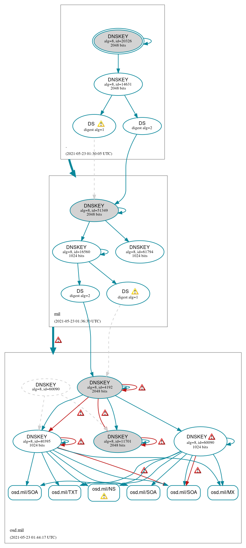 DNSSEC authentication graph