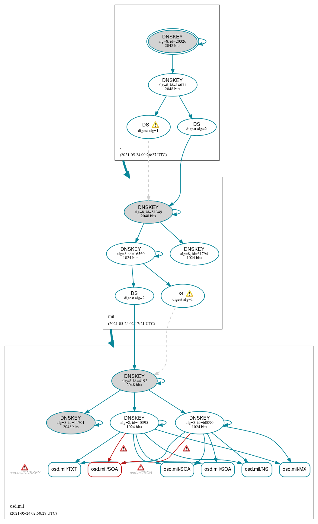 DNSSEC authentication graph