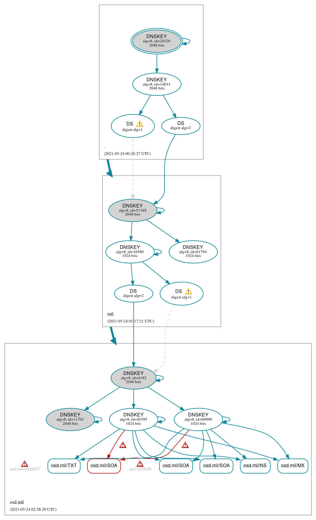 DNSSEC authentication graph