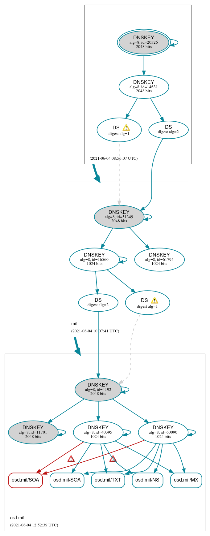 DNSSEC authentication graph