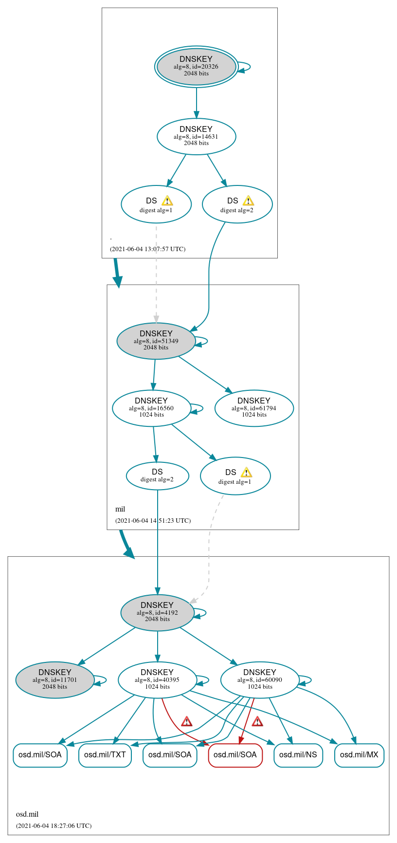 DNSSEC authentication graph