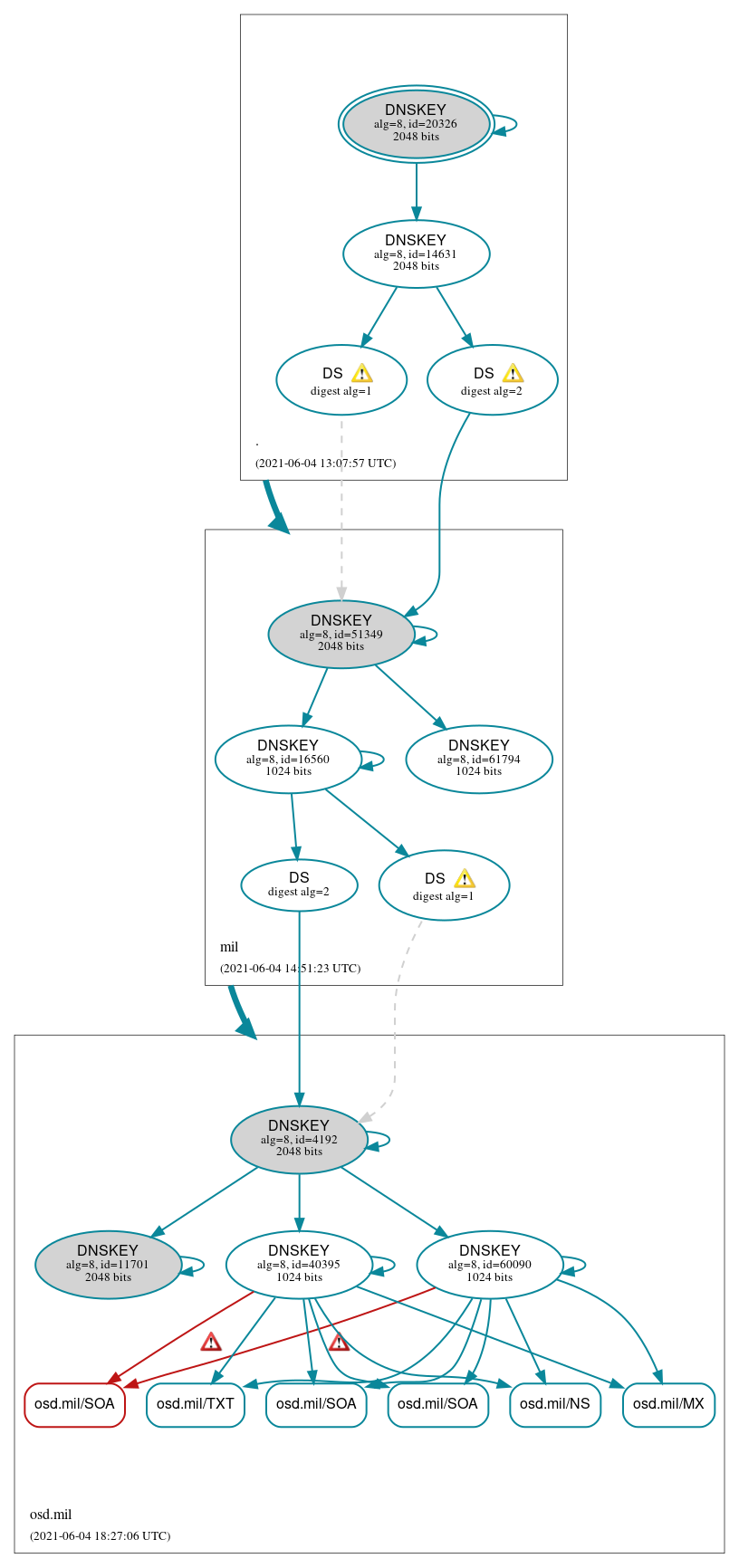 DNSSEC authentication graph