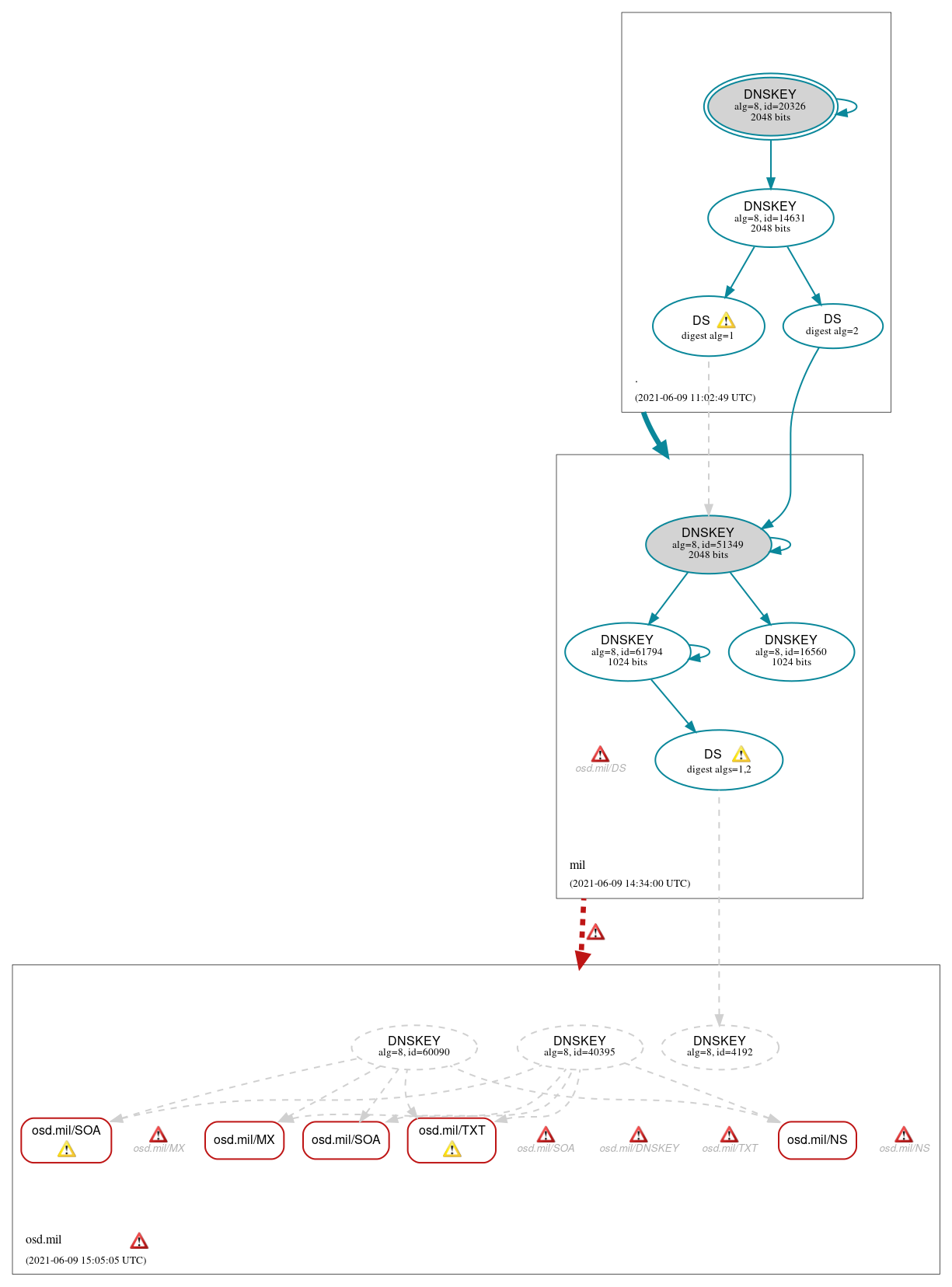 DNSSEC authentication graph