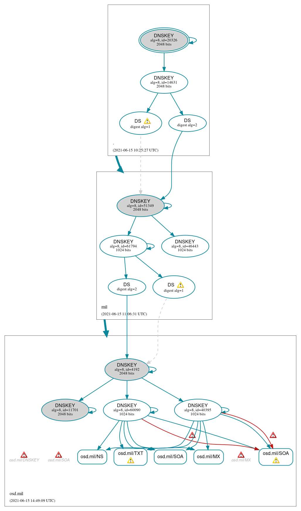 DNSSEC authentication graph